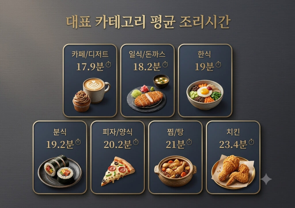 대표 카테고리별 평균 조리시간 인포그래픽 (카페/디저트 17.9분, 일식/돈까스 18.2분, 한식 19분, 분식 19.2분, 피자/양식 20.2분, 찜/탕 21분, 치킨 23.4분)