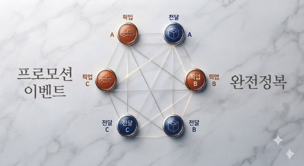 고급스러운 흰색 대리석 배경 위에 전문적으로 디자인된 물류 네트워크 최적화 다이어그램입니다. 6개의 원형 버튼 노드가 육각형 패턴으로 서로 복잡하게 연결되어 있습니다. 왼쪽 노드들에는 트럭 아이콘(픽업)이, 오른쪽 노드들에는 패키지 아이콘(전달)이 있으며, 각 지점은 '픽업 A/B/C' 및 '전달 A/B/C'로 명확하게 라벨링되어 있습니다. 이미지 중앙 양옆으로 '프로모션 이벤트'와 '완전정복'이라는 큰 텍스트가 균형 있게 배치되어 있습니다. 이는 공급망 내의 픽업 및 전달 지점 간의 관계를 시각화한 인포그래픽입니다.