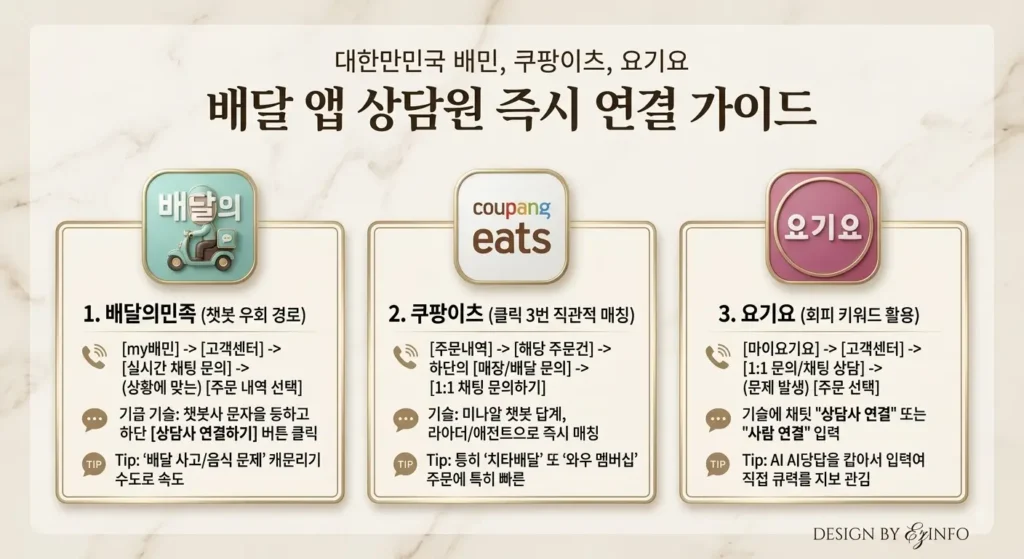 배달앱 실전 가이드 - 대기 시간 단축을 위한 상담원 연결 최단 루트