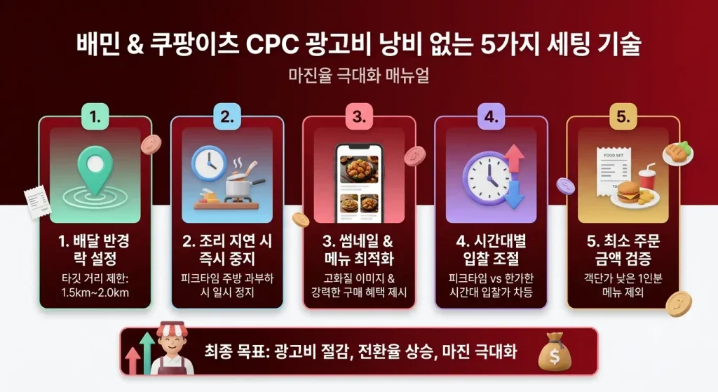 배민 쿠팡이츠 CPC 광고비 절감을 위한 5가지 실전 세팅 기술 요약 인포그래픽 (배달 반경 제한, 조리 지연 시 중지, 썸네일 최적화, 시간대별 입찰 조절, 최소 주문 금액 검증)
