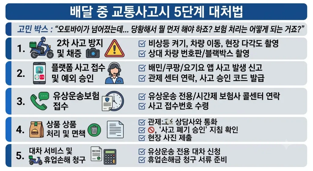 배달 중 교통사고 발생 시 2차 사고 방지, 플랫폼 및 유상운송보험 접수, 상품 처리, 대차 신청까지의 5단계 현장 대처법 요약 인포그래픽