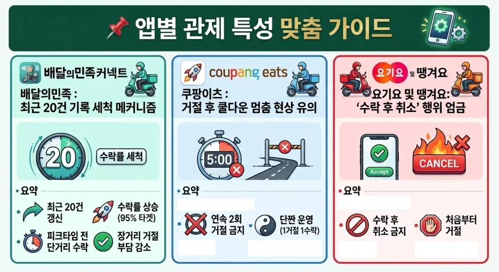 라이더 실전가이드 - 배차 수락률 관리
